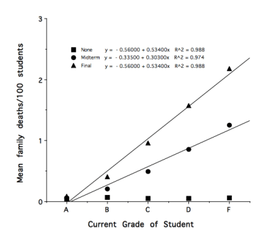 From Adams, M. 1999. The Dead Grandmother/Exam Syndrome. Annals of Improbable Research 5(6): 3-6.