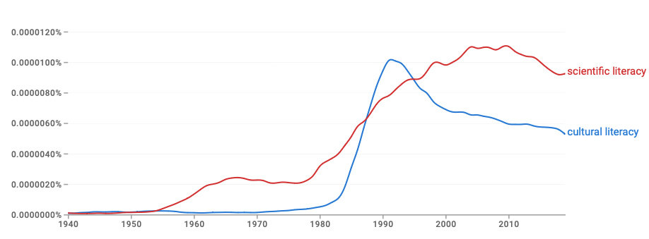 A google n-gram of scientific literacy and cultural literacy, roughly equally popular, though scientific literacy started in the mid-50s while cultural literacy shot to popularity in the 1980s
