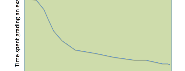 Which is more annoying, writing an exam or grading?