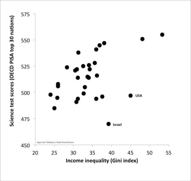 Income inequality predicts science test scores, but not the way you might imagine