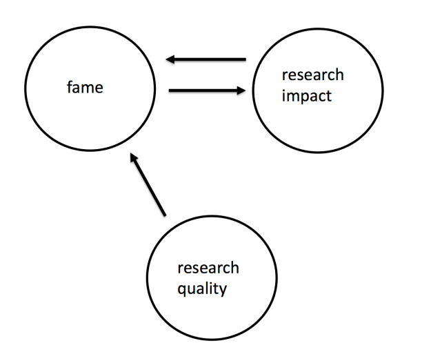 The relationships among fame, impact and research quality