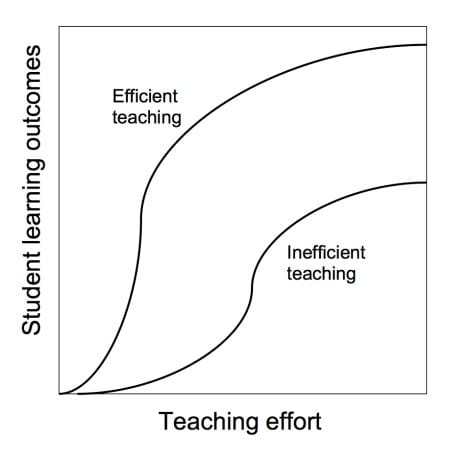 Making time by teaching efficiently