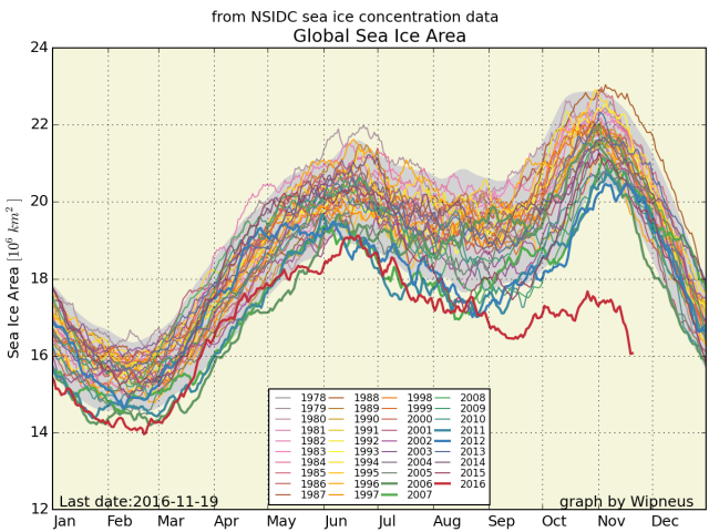 On the shrinkage of polar ice caps